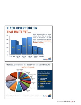 IF YOU HAVEN’T GOTTEN
THAT INVITE YET…

Most believe tickets are a last
minute item. That is not the
case for businesses. In fact,
most companies know who is
going to the game more than a
month in advance.

25%
20%
15%
10%

24%

13%

5%
0%

23%

20%

0 to 7 Days

8 to 14
Days

11%

15 to 30
Days

31 to 60
Days

61 to 90
Days

9%

90+ Days

There’s a good chance the person you see up in the suite
works in finance.
Telecom Insurance
3%
3%
Technology
3%
Real Estate
Professional
4%
Services
Consumer Products
15%
4%
Banking
5%

Energy & Utilities
14%

Health Care
5%

Financial Services
11%

Media
8%

Construction
5%

Leisure
8%

Food & Beverage
6%

Over half of all sports
tickets are owned by
only 5 industries:
1. PROFESSIONAL
SERVICES
2. ENERGY AND UTILITIES
3. FINANCIAL SERVICES
4. MEDIA
5. LEISURE

Automotive
6%

*Ticket ownership by industry represents the number of tickets owned by each industry as classified by Dun & Bradstreet.
Each firm is represented in their Dun & Bradstreet industry in the study with over 1000 firms used to compile data.

#SEATWinter2013 | www.alsd.com | S E A T | 61

 