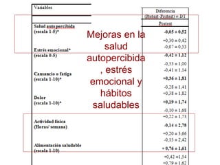 Mejoras en la salud autopercibida, estrés emocional y hábitos saludables  