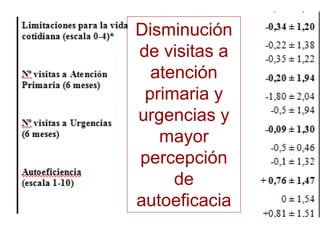 Disminución de visitas a atención primaria y urgencias y mayor percepción de autoeficacia  