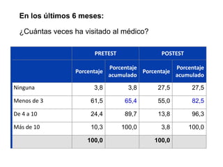En los últimos 6 meses: ¿Cuántas veces ha visitado al médico? 
PRETEST 
POSTEST 
Porcentaje 
Porcentaje 
acumulado 
Porcentaje 
Porcentaje 
acumulado 
Ninguna 
3,8 
3,8 
27,5 
27,5 
Menos de 3 
61,5 
65,4 
55,0 
82,5 
De 4 a 10 
24,4 
89,7 
13,8 
96,3 
Más de 10 
10,3 
100,0 
3,8 
100,0 
100,0 
100,0  