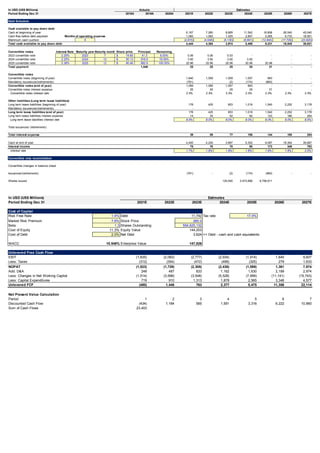 In USD (US$ Millions) Actuals Estimates
Period Ending Dec 31 2018A 2019A 2020A 2021E 2022E 2023E 2024E 2025E 2026E 2027E
Debt Schedule
Cash available to pay down debt
Cash at beginning of year 6,167 7,260 8,685 11,542 16,806 26,540 45,040
Cash flow before debt paydown Months of operating expense 1,093 1,093 1,425 2,857 5,265 9,733 18,501
Manimum cash cushion 6 (2,815) (4,048) (6,136) (8,991) (12,840) (17,729) (23,620)
Total cash available to pay down debt 4,444 4,304 3,974 5,409 9,231 18,545 39,921
Convertible notes Interest Rate Maturity yearMaturity month Share price Principal Remaining
2023 convertible note 2.25% 2023 7 19.80
$ 41.3 6.00% 0.06 0.06 0.03 - - - -
2024 convertible note 2.25% 2024 12 50.13
$ 916.6 19.00% 3.92 3.92 3.92 3.92 - - -
2025 convertible note 2.38% 2025 12 90.46
$ 882.6 100.00% 20.96 20.96 20.96 20.96 20.96 - -
Total payment 1,840 25 25 25 25 21 - -
Convertible notes
Convertible notes (beginning of year) 1,840 1,059 1,059 1,057 883 - -
Mandatory issurances/(retirements) (781) - (2) (174) (883) - -
Convertible notes (end of year) 1,059 1,059 1,057 883 - - -
Convertible notes interest expense 25 25 25 25 21 - -
Convertible notes interest rate 2.3% 2.3% 2.3% 2.3% 2.3% 2.3% 2.3%
Other liabilities (Long term lease liabilities)
Long term lease liabiliities (beginning of year) 178 425 653 1,019 1,540 2,252 3,178
Mandatory issurances/(retirements) - - - - - - -
Long term lease liabilities (end of year) 178 425 653 1,019 1,540 2,252 3,178
Long term lease liabilities interest expense 14 34 52 82 123 180 254
Long term lease liabilities interest rate 8.0% 8.0% 8.0% 8.0% 8.0% 8.0% 8.0%
Total issuances/ (retirements)
Total interest expense 39 59 77 106 144 180 254
Cash at end of year 4,405 4,245 3,897 5,302 9,087 18,364 39,667
Interest income 75 76 70 95 173 349 793
Interest rate 1.7% 1.8% 1.8% 1.8% 1.9% 1.9% 2.0%
Convertible note reconciliation
Convertible changes in balance sheet
Issuances/(retirements) (781) - (2) (174) (883) - -
Shares issued 125,040 3,473,896 9,756,611
In USD (US$ Millions) Estimates
Period Ending Dec 31 2021E 2022E 2023E 2024E 2025E 2026E 2027E
Cost of Capital
Risk Free Rate 1.4% Debt 11,742 Tax rate 17.0%
Market Risk Premium 7.6% Stock Price 260.0
Beta 1.3 Shares Outstanding 554,625,132
Cost of Equity 11.3% Equity Value 144,203
Cost of Debt 2.0% Net Debt 3,624 << Debt - cash and cash equivalents
WACC 10.548% Enterprise Value 147,826
Unlevered Free Cash Flow
EBIT (1,835) (2,083) (2,777) (2,934) (1,914) 1,640 9,607
Less: Taxes (312) (354) (472) (499) (325) 279 1,633
NOPAT (1,523) (1,729) (2,305) (2,436) (1,589) 1,361 7,974
Add: D&A 248 487 833 1,162 1,630 2,199 2,974
Less: Changes in Net Working Capital (1,514) (3,598) (3,548) (5,528) (7,999) (11,141) (15,743)
Less: Capital Expenditures 719 910 1,313 1,878 2,565 3,346 4,577
Unlevered FCF (480) 1,446 763 2,377 5,475 11,356 22,114
Net Present Value Calculation
Period 1 2 3 4 5 6 7
Discounted Cash Flow (434) 1,184 565 1,591 3,316 6,222 10,960
Sum of Cash Flows 23,403
 