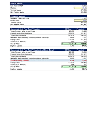 EBITDA Method
Exit Year EBITDA 12,581
Multiple 30.0x
Terminal Value 377,425
Net Present Value 187,056
Perpetuity Method
Unlevered Free Cash Flow 22,114
Growth Rate 5.0%
Terminal Value 418,518
Net Present Value 207,421
Discounted Cash Flow Total Valuation EBITDA Perpetuity
Total of present value of cash flows 23,403 23,403
Present value of terminal value 187,056 207,421
Total Enterprise Value 210,458 230,824
Net Debt, Non-controlling interests,preferred securities 3,661 3,661
Equity Value 206,798 227,163
Share Count (Millions) 555 555
Share Price 372.86
$ 409.58
$
Implied Upside 43.4% 57.5%
Discounted Cash Flow Total Valuation (Incl Stock Comp) EBITDA Perpetuity
Total of present value of cash flows 23,403 23,403
Present value of terminal value 187,056 207,421
Total Enterprise Value 210,458 230,824
Net Debt, Non-controlling interests,preferred securities 3,661 3,661
Value of Equity Options 6,758 6,758
Equity Value 200,039 220,405
Share Count (Millions) 564 564
Share Price 354.70
$ 390.81
$
Implied Upside 36.4% 50.3%
 