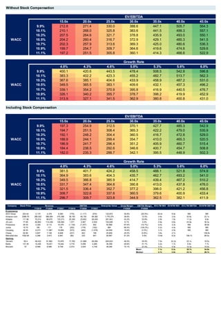 Without Stock Compensation
EV/EBITDA
372.9 15.0x 20.0x 25.0x 30.0x 35.0x 40.0x 45.0x
9.9% 212.8 271.4 330.0 388.6 447.1 505.7 564.3
10.1% 210.1 268.0 325.8 383.6 441.5 499.3 557.1
10.3% 207.5 264.6 321.7 378.8 435.9 493.0 550.1
WACC 10.5% 204.2 260.4 316.7 372.9 429.1 485.3 541.5
10.7% 202.3 257.9 313.6 369.3 425.0 480.6 536.3
10.9% 199.7 254.7 309.7 364.6 419.6 474.6 529.6
11.1% 197.2 251.5 305.8 360.1 414.3 468.6 522.9
Growth Rate
409.6 4.0% 4.3% 4.6% 5.0% 5.3% 5.6% 6.0%
9.9% 400.1 420.6 443.5 478.4 508.5 542.8 596.8
10.1% 383.3 402.2 423.3 455.2 482.7 513.7 562.3
10.3% 367.6 385.1 404.6 433.9 458.9 487.2 531.0
WACC 10.5% 349.5 365.5 383.1 409.6 432.1 457.3 496.2
10.7% 339.1 354.2 370.9 395.8 416.9 440.5 476.7
10.9% 326.1 340.2 355.7 378.7 398.2 419.9 452.9
11.1% 313.9 327.1 341.5 362.9 380.8 400.8 431.0
Including Stock Compensation
EV/EBITDA
354.7 15.0x 20.0x 25.0x 30.0x 35.0x 40.0x 45.0x
9.9% 197.3 254.9 312.5 370.1 427.7 485.3 542.9
10.1% 194.7 251.5 308.4 365.3 422.2 479.0 535.9
10.3% 192.1 248.2 304.4 360.5 416.7 472.8 529.0
WACC 10.5% 188.9 244.1 299.4 354.7 410.0 465.3 520.5
10.7% 186.9 241.7 296.4 351.2 405.9 460.7 515.4
10.9% 184.4 238.5 292.6 346.6 400.7 454.7 508.8
11.1% 182.0 235.3 288.7 342.1 395.5 448.9 502.3
Growth Rate
390.8 4.0% 4.3% 4.6% 5.0% 5.3% 5.6% 6.0%
9.9% 381.5 401.7 424.2 458.5 488.1 521.8 574.9
10.1% 364.9 383.6 404.3 435.7 462.7 493.2 541.0
10.3% 349.5 366.8 385.9 414.7 439.4 467.2 510.2
WACC 10.5% 331.7 347.4 364.8 390.8 413.0 437.8 476.0
10.7% 321.5 336.4 352.7 377.2 398.0 421.2 456.8
10.9% 308.7 322.6 337.8 360.5 379.6 400.9 433.4
11.1% 296.7 309.7 323.8 344.9 362.5 382.1 411.9
Company Stock Price Revenue EBITDA Enterprise Value Gross Margin EBITDA Margin EV/LTM REV EV/NTM REV EV/LTM EBITDA EV/NTM EBITDA
FY2019 FY2020 FY2021 FY2019 FY2020 FY2021 FY2020 FY2020
E-commerce
SEA Group 253.44 2,175 4,376 9,390 (770) (1,117) (574) 132,873 30.8% (25.5%) 30.4x 9.9x NM NM
Amazon.com 3389.79 280,522 386,064 470,386 36,193 48,150 69,382 1,776,374 39.6% 12.5% 4.6x 3.4x 32.6x 23.1x
Alibaba 111.96 70,214 98,675 133,213 20,290 23,602 26,549 281,643 43.2% 23.9% 2.9x 1.9x 11.2x 9.8x
JD.com 77.95 82,852 114,236 149,364 1,571 2,567 2,632 102,626 8.1% 2.2% 0.9x 0.6x 23.9x 30.3x
Pinduoduo 54.44 4,329 9,112 15,476 (1,135) (1,337) 652 54,968 67.6% (14.7%) 6.0x 3.2x NM 38.9x
Jumia 10.75 180 171 176 (252) (178) (192) 884 66.5% (104.3%) 5.2x 4.4x NM NM
Coupang 26.55 6,273 11,967 18,599 (573) (400) (1,078) 44,659 16.6% (3.3%) 3.7x 2.0x NM NM
Chewy 62.69 4,847 7,146 8,948 (231) (62) 196 25,859 25.5% (0.9%) 3.6x 2.7x - 109.6x
MercadoLibre 1052.95 2,296 3,973 6,991 (80) 233 641 54,967 51.2% 5.9% 13.8x 6.2x 199.7x 66.0x
Gaming
Tencent 59.4 48,432 61,882 72,978 17,762 21,988 26,084 645,833 46.0% 35.5% 7.6x 23.2x 23.1x 18.5x
Baidu 137.39 15,426 16,401 19,444 3,716 5,098 4,485 36,358 49.6% 31.1% 2.2x 1.7x 6.9x 7.7x
Blizzard 57 6,489 8,086 8,748 2,072 3,025 3,739 38,284 72.1% 37.4% 4.7x 4.4x 12.3x 10.0x
Mean 7.1x 5.3x 38.7x 34.9x
Median 4.7x 3.4x 23.1x 26.7x
 