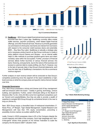 (3) SeaMoney – SEA Group’s digital financial services business that was
launched less than 2 years ago. SeaMoney currently offers mobile
wallet services, payment processing, credit related digital financial
offerings, and other finanical services. Revenue is primarily generated
via commissions to third-party merchants and interest from borrowers
with respect to the consumer credit business (loans and potentially
BNPL – Buy Now Pay Later). SeaMoney is naturally a strategic play
and a necessary product launch as Sea Group continues to create a
sticky platform around Garena and Shopee – as an internal wallet
helps to offer methods to purchase goods/in-game items and retain
monetary value within the eco-system. Further, provision of financial
services allows further launches of various financial services into
loans, financing, and payments, due to the nature of the business and
access to customer data to create profiling, etc (Fig 7). However, due
to the lack of granular data in Sea Group’s financial statements, we’ll
lump the take rate of SeaMoney’s transactions into the e-commerce
revenue segment.
Further analysis on each revenue stream will be conducted on Sea Group’s
competitive positioning since this segment of the report establishes a high-
level overview on what the company does and specific metrics that are tracked
over time.
Corporate Governance
First, SEA Group possesses a strong and diverse pool of key management
staff and directors within the board – notably in gaming, technology, venture
building, and operations. Further, certain individuals sitting on the Board of
Directors (Ren Yu Xin, Chris Zhi Min) come from significant competitors such
as Tencent and Lazada/Alibaba, thus they are able to provide a wealth of
expertise to navigate SEA Group through its unchartered terrain in the near to
long run (Annex A).
Next, SEA Group enjoys a diversified base of institutional shareholders (T.
Rowe Price, J.P Morgan, Tiger Global Management, Capital Research and
Management) with less than 10% equity concentration, preventing a
possibility of price crashes via sudden selloffs (Fig 8).
Lastly, Forrest Li (CEO) possesses close to 9% of the Company despite the
current trajectory and state of the company. Such high weightage and “skin-
in-the-game” shows more promise on his intrinsic motivation to scale the
company into the elusive US$1T valuation mark.
-
1.0%
2.0%
3.0%
4.0%
5.0%
6.0%
7.0%
8.0%
9.0%
0
2
4
6
8
10
12
14
16
18
2019Q1 2019Q2 2019Q3 2019Q4 2020Q1 2020Q2 2020Q3 2020Q4 2021Q1 2021Q2 2021Q3
GMV (US$B) Blended Take Rate (%)
Fig 5: E-commerce Breakdown
-
5.0
10.0
15.0
20.0
25.0
30.0
35.0
40.0
Total Payment Volume (US$B)
SeaMoney QPUs (Million)
Fig 6: SeaMoney Breakdown
Fig 7: Mobile Wallet Marketing Strategy
Institutional Shareholders %
T. Rowe Price Group 6.1%
Capital Research And Management 5.1%
Sands Capital Management 3.7%
Garena ESOP Program 2.7%
Fmr Llc 2.5%
J.P. Morgan Asset Management 1.9%
Tiger Global Management 1.9%
Baillie Gifford & Co 1.7%
Jennison Associates 1.3%
Goldman Sachs Group 1.1%
Li, Xiaodong 8.3%
Fig 8: Significant Shareholders
 