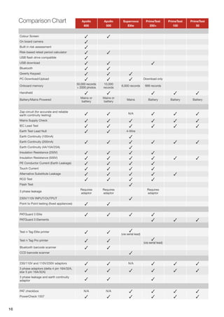 Apollo
600
Apollo
500
Supernova
Elite
PrimeTest
250+
PrimeTest
100
PrimeTest
50
Colour Screen  
On board camera 
Built in risk assessment 
Risk-based retest period calculator  
USB flash drive compatible 
USB download   
Bluetooth  
Qwerty Keypad   
PC Download/Upload    Download only
Onboard memory
50,000 records
+ 2000 photos
10,000
records
6,000 records 999 records
Handheld     
Battery/Mains Powered
Mains or
battery
Mains or
battery
Mains Battery Battery Battery
Zap circuit (for accurate and reliable
earth continuity testing)   N/A   
Mains Supply Check      
IEC Lead Test      
Earth Test Lead Null   4-Wire
Earth Continuity (100mA) 
Earth Continuity (200mA)      
Earth Continuity (4A/10A/25A) 
Insulation Resistance (250V)    
Insulation Resistance (500V)      
PE Conductor Current (Earth Leakage)    
Touch Current    
Alternative Substitute Leakage     
RCD Test    
Flash Test 
3 phase leakage
Requires
adaptor
Requires
adaptor
Requires
adaptor
230V/110V INPUT/OUTPUT 
Point to Point testing (fixed appliances)  
PATGuard 3 Elite    
PATGuard 3 Elements   
Test n Tag Elite printer   
(via serial lead)
Test n Tag Pro printer   
(via serial lead)
Bluetooth barcode scanner  
CCD barcode scanner 
230/110V and 110V/230V adaptors   N/A   
3 phase adaptors (delta 4 pin 16A/32A,
star 5 pin 16A/32A)      
3 phase leakage and earth continuity
adaptor   
PAT checkbox N/A N/A    
PowerCheck 1557      
Comparison Chart
16
 