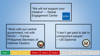 “I don’t get paid to talk to
unimportant people”
-- US Diplomat
“We will not support your
initiative” -- Global
Engagement Center
“Work with our central
government, not with
NGOs” -- Former
Philippines Secretary of
Defense Teodoro
Week 1 Week 2 Week 3 Week 4 Week 5 Week 6 Week 7 Week 8 Week 9 Week 10
 