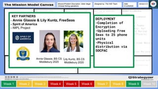 MISSION ACHIEVEMENT/IMPACT FACTORS
1. Weekly & monthly generation of ‘heat map’ populated with
encounter locations
2. Future command level decision influenced by historical
interface of PHL/CHN encounters
KEY RESOURCES
●Upwork
●FreeSeas codebase
●SOCPAC network and
contacts
VALUE PROPOSITIONS
View historical trends of
where interactions take
place. Database feed
future ‘hasbara’ campaign.
Photographic evidence and
repository of Chinese
maritime militia.
Data driven predictions of
where malign actors are,
prior to conducting
operations
Shared COP between US and
host nation during times of
crisis and maritime
standoffs
Whereabouts of vessels who
have gone dark on AIS
KEY ACTIVITIES
●Write code for the app
●Seek supplemental
information on SOCPAC
deployment
capabilities
●Encrypt backend
DEPLOYMENT
2 ASSUMPTIONS
(Implicitly VALIDATED)
- SOCPAC can deliver
product to fishermen
- SOCPAC will work with
PHL government
BUY-IN & SUPPORT
●SOCPAC
●US Naval War
College
MISSION BUDGET/COST
● For Spirit of America: incentives, phones, data,
delivery
● For us: Outsourcing security of app
KEY RESOURCES
●Upwork
●FreeSeas codebase
●SOCPAC network and
contacts
VALUE PROPOSITIONS
View historical trends of
where interactions take
place. Database feed
future ‘hasbara’ campaign.
Photographic evidence and
repository of Chinese
maritime militia.
Data driven predictions of
where malign actors are,
prior to conducting
operations
Shared COP between US and
host nation during times of
crisis and maritime
standoffs
Whereabouts of vessels who
have gone dark on AIS
KEY ACTIVITIES
●Write code for the app
●Seek supplemental
information on SOCPAC
deployment capabilities
●Encrypt backend
MISSION ACHIEVEMENT/IMPACT FACTORS
1. Weekly & monthly generation of ‘heat map’ populated with
encounter locations
2. Future command level decision influenced by historical
interface of PHL/CHN encounters
DEPLOYMENT
2 ASSUMPTIONS
(Implicitly VALIDATED)
- SOCPAC can deliver
product to fishermen
- SOCPAC will work with
PHL government
BUY-IN & SUPPORT
●SOCPAC
●US Naval War
College
MISSION BUDGET/COST
● For Spirit of America: incentives, phones, data,
delivery
● For us: Outsourcing security of app
Mission/Problem Description: Deter illegal
Chinese fishing operations
Designed by: The H4D Team Date:
01JUN2020
Version:4.0
Week 1 Week 2 Week 3 Week 4 Week 5 Week 6 Week 7 Week 8 Week 9 Week 10Week 1 Week 2 Week 3 Week 4 Week 5 Week 6 Week 7 Week 8 Week 9 Week 10Week 1 Week 2 Week 3 Week 4 Week 5 Week 6 Week 7 Week 8 Week 9 Week 10
KEY PARTNERS
- Annie Glassie.
FreeSeas
- Spirit of America
- US INDOPACOM
- Justin Richmond,
IMPL Project
BENEFICIARIES
Primary:
- SOCPAC Command
Secondary:
- Country Teams
(Army, Navy, Air
Force, and Marine
Liaison Officers)
Tertiary
Other Maritime Watch
Centers
-Fiji
-Joint Region Marianas
KEY PARTNERS
- Annie Glassie & Lily Kuntz, FreeSeas
- Spirit of America
- IMPL Project
Week 1 Week 2 Week 3 Week 4 Week 5 Week 6 Week 7 Week 8 Week 9 Week 10
Annie Glassie, BS CS
Middlebury 2020
BENEFICIARIES
Primary:
- SOCPAC Command
Secondary:
- Country Teams
(Army, Navy, Air
Force, and Marine
Liaison Officers)
Tertiary
Other Maritime Watch
Centers
-Fiji
-Joint Region Marianas
DEPLOYMENT
-Completion of
Encryption
-Uploading Free
Seas to 25 phone
units
-Physical
distribution via
SOCPAC
Lily Kuntz, BS CS
Middlebury 2020
 