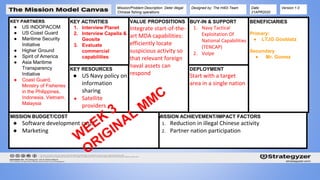 KEY PARTNERS
● US INDOPACOM
● US Coast Guard
● Maritime Security
Initiative
● Higher Ground
● Spirit of America
● Asia Maritime
Transparency
Initiative
● Coast Guard,
Ministry of Fisheries
in the Philippines,
Indonesia, Vietnam,
Malaysia
KEY RESOURCES
● US Navy policy on
information
sharing
● Satellite
providers
VALUE PROPOSITIONS
Integrate start-of-the-
art MDA capabilities:
efficiently locate
suspicious activity so
that relevant foreign
naval assets can
respond
KEY ACTIVITIES
1. Interview Planet
2. Interview Capella &
Geosite
3. Evaluate
commercial
capabilities
MISSION ACHIEVEMENT/IMPACT FACTORS
1. Reduction in illegal Chinese activity
2. Partner nation participation
Mission/Problem Description: Deter illegal
Chinese fishing operations
Designed by: The H4Di Team Date:
21APR2020
Version:1.0
DEPLOYMENT
Start with a target
area in a single nation
BUY-IN & SUPPORT
1. Navy Tactical
Exploitation Of
National Capabilities
(TENCAP)
2. Volpe
MISSION BUDGET/COST
● Software development costs
● Marketing
BENEFICIARIES
Primary:
● LTJG Gooblatz
Secondary
● Mr. Gomez
 