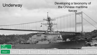 Underway
Week 1 Week 2 Week 3 Week 4 Week 5 Week 6 Week 7 Week 8 Week 9 Week 10
Developing a taxonomy of
the Chinese maritime
forces
High
Morale
 