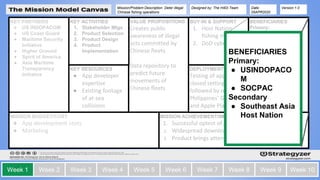 DEPLOYMENT
Testing of app is
closed setting,
followed by release to
Phillipines’ Google
and Apple Play Stores
BUY-IN & SUPPORT
1. Host Nation
fishing ministry
2. DoD cyber teams
KEY PARTNERS
● US INDOPACOM
● US Coast Guard
● Maritime Security
Initiative
● Higher Ground
● Spirit of America
● Asia Maritime
Transparency
Initiative
KEY RESOURCES
● App developer
expertise
● Existing footage
of at-sea
collisions
KEY ACTIVITIES
1. Stakeholder Mtgs
2. Product Selection
3. Product Design
4. Product
Implementation
MISSION ACHIEVEMENT/IMPACT FACTORS
1. Successful optest of product in public setting
2. Widespread download and adoption of product
3. Product brings attention to
MISSION BUDGET/COST
● App development costs
● Marketing
KEY PARTNERS
● US INDOPACOM
● US Coast Guard
● Maritime Security
Initiative
● Higher Ground
● Spirit of America
● Asia Maritime
Transparency
Initiative
KEY RESOURCES
● App developer
expertise
● Existing footage
of at-sea
collisions
VALUE PROPOSITIONS
Creates public
awareness of illegal
acts committed by
Chinese fleets
Data repository to
predict future
movements of
Chinese fleets
KEY ACTIVITIES
1. Stakeholder Mtgs
2. Product Selection
3. Product Design
4. Product
Implementation
MISSION ACHIEVEMENT/IMPACT FACTORS
1. Successful optest of product in public setting
2. Widespread download and adoption of product
3. Product brings attention to
Mission/Problem Description: Deter illegal
Chinese fishing operations
Designed by: The H4Di Team Date:
05APR2020
Version:1.0
DEPLOYMENT
Testing of app is
closed setting,
followed by release to
Philippines’ Google
and Apple Play Stores
BUY-IN & SUPPORT
1. Host Nation
fishing ministry
2. DoD cyber teams
MISSION BUDGET/COST
● App development costs
● Marketing
BENEFICIARIES
Primary:
● USINDOPACOM
Secondary
● Host Nation
(Philippines,
potentially
Indonesia)
BENEFICIARIES
Primary:
● USINDOPACO
M
● SOCPAC
Secondary
● Southeast Asia
Host Nation
Week 1 Week 2 Week 3 Week 4 Week 5 Week 6 Week 7 Week 8 Week 9 Week 10
 