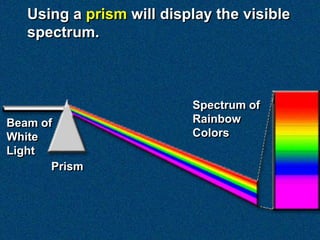 Spectrum of
Rainbow
Colors
Beam of
White
Light
Prism
Using a prism will display the visible
spectrum.
 