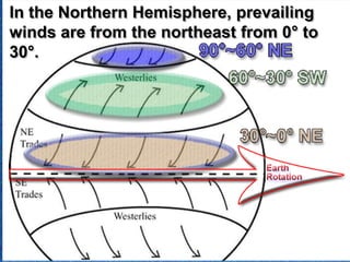 In the Northern Hemisphere, prevailing
winds are from the northeast from 0° to
30°.
 