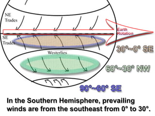 In the Southern Hemisphere, prevailing
winds are from the southeast from 0° to 30°.
 