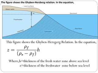The figure shows the Ghyben-Herzberg relation. In the equation,
This figure shows the Ghyben-Herzgerg Relation. In the equation,
Where,h=thickness of the fresh water zone above sea level
z=thickness of the freshwater zone below sea level
 