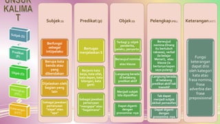 Subjek(S)
Berfungsi
sebagai
inti/pelaku
Berupa kata
benda atau
yang
dibendakan
Dijelaskan oleh
bagian yang
lain
Sebagai jawaban
pertanyaan
“siapa” atau
“apa”
Predikat(p)
Bertugas
menjelaskan S
Berjenis kata
kerja, kata sifat,
kata depan, kata
bilangan, kata
ganti.
Sebagai jawaban
pertanyaan
“mengapa” atau
“bagaimana”
Objek(O)
Terbagi 3: objek
penderita,
pelaku, penyerta.
Berwujud nomina
atau klausa
Langsung berada
di belakang
predikat aktif
Menjadi subjek
bila dipasifkan
Dapat diganti
dengan
pronomina -nya
Pelengkap(PEL)
Berwujud
nomina (Orang
itu bertubuh
raksasa), verbal
(Ia belajar
Menari), atau
klausa (ia
bertanya kapan
saya pulang)
Langsung berada
di belakang
predikat aktif tak
transitif
Tak dapat
menjadi subjek
akibat pemasifan
Dapat diganti
dengan
pronomina -nya
Keterangan(KET)
Fungsi
keterangan
dapat diisi
oleh kategori
kata atau
frasa nomina,
frasa
adverbia dan
frase
preposisional
 