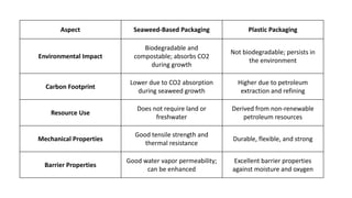Seaweed as an alternative to plastic in food packaging.pdf