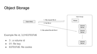 Object Storage
Object Storage
Master
Volume
Server
Volume
Server
Volume
Server
Client Write
1. Http request file id
3. Http upload file with file id
2. Get file id
Example file id, 3,01637037d6
● 3 : a volume id
● 01: file key
● 637037d6: file cookie
 