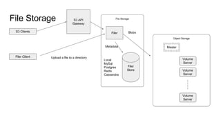 Object Storage
File Storage
Master
Volume
Server
Volume
Server
Volume
Server
Filer Client Upload a file to a directory
File Storage
Filer
Filer
Store
Local
MySql
Postgres
Redis
Cassandra
Metadata
Blobs
S3 API
Gateway
S3 Clients
 