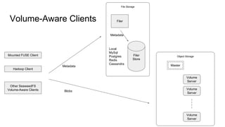 Volume-Aware Clients
Object Storage
Master
Volume
Server
Volume
Server
Volume
Server
Other SeaweedFS
Volume-Aware Clients
Metadata
File Storage
Filer
Filer
Store
Local
MySql
Postgres
Redis
Cassandra
Metadata
Blobs
Hadoop Client
Mounted FUSE Client
 
