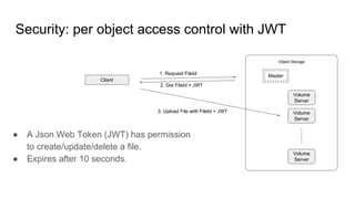 Object Storage
Security: per object access control with JWT
Master
Volume
Server
Volume
Server
Volume
Server
Client
1. Request FileId
3. Upload File with FileId + JWT
2. Get FileId + JWT
● A Json Web Token (JWT) has permission
to create/update/delete a file.
● Expires after 10 seconds.
 