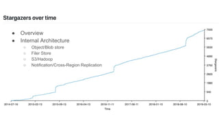 SeaweedFS Intro
● Overview
● Internal Architecture
○ Object/Blob store
○ Filer Store
○ S3/Hadoop
○ Notification/Cross-Region Replication
 