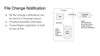 File Change Notification
● All filer change notifications can
be sent to a message queue.
● Protobuf encoded notification.
● Cross-Region replication is built
on top of this.
File Storage
Filer
Filer
Store
Local
MySql
Postgres
Redis
Cassandra
Metadata
Message
Queue
notifications
Kafka
AWS SNS/SQS,
Azure Service Bus,
Google Pub/Sub,
NATS and RabbitMQ
 
