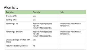 Atomicity
Operation Atomicity Note
Creating a file yes
Deleting a file yes
Renaming a file Yes with mysql/postgres.
No with
redis/leveldb/cassandra.
Implemented via database
transactions.
Renaming a directory Yes with mysql/postgres.
No with
redis/leveldb/cassandra.
Implemented via database
transactions.
Creating a single directory with
mkdir()
yes
Recursive directory deletion No
 