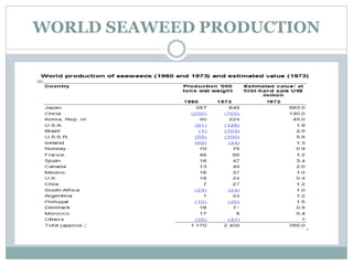 WORLD SEAWEED PRODUCTION
 
