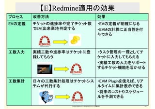 (copyright2013 akipii@XPJUG関西) 41
【E】Redmine適用の効果
・・・・EVEVEVEVの定義が明確になるの定義が明確になるの定義が明確になるの定義が明確になる
・・・・EVMEVMEVMEVMのののの計算に...