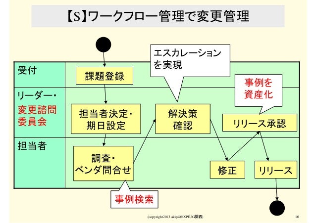 Redmineの運用パターン集 私に聞くな チケットシステムに聞け