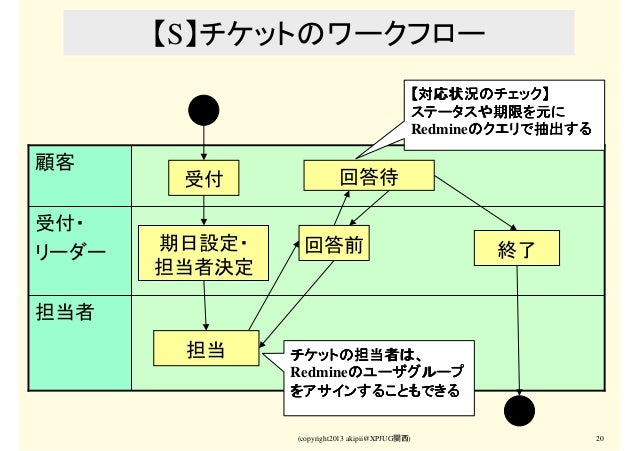 Redmineの運用パターン集 私に聞くな チケットシステムに聞け