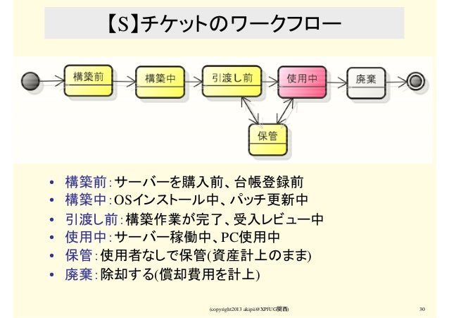 Redmineの運用パターン集 私に聞くな チケットシステムに聞け