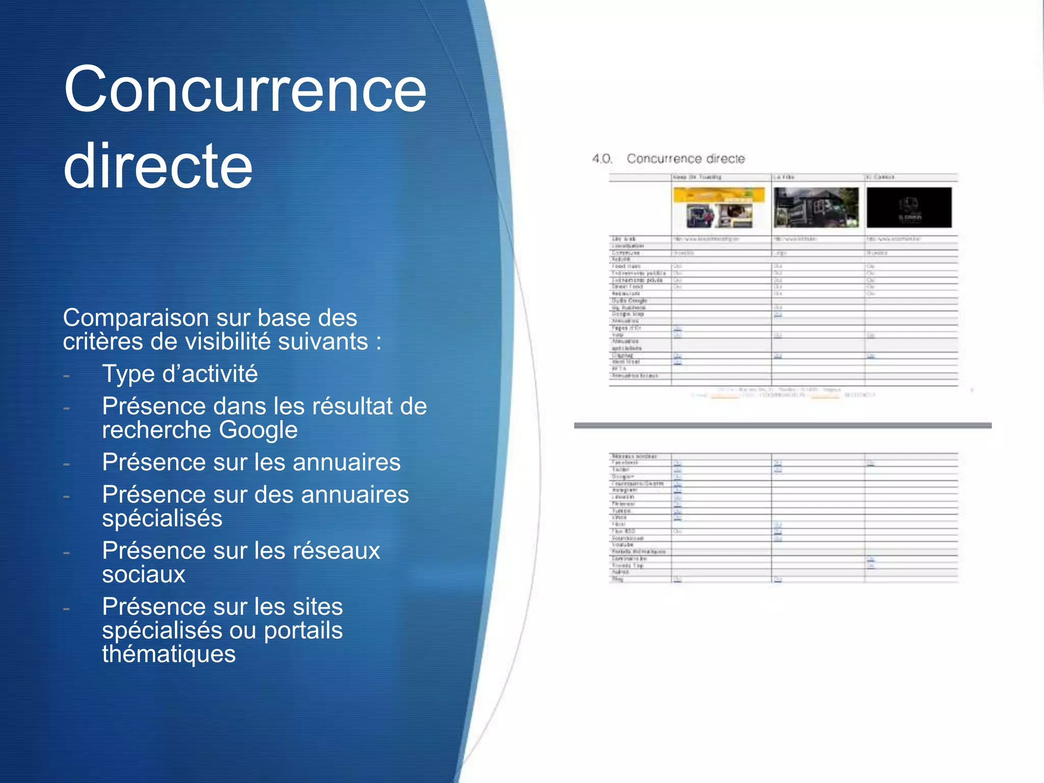 Concurrence
directe
Comparaison sur base des
critères de visibilité suivants :
- Type d’activité
- Présence dans les résultat de
recherche Google
- Présence sur les annuaires
- Présence sur des annuaires
spécialisés
- Présence sur les réseaux
sociaux
- Présence sur les sites
spécialisés ou portails
thématiques
 