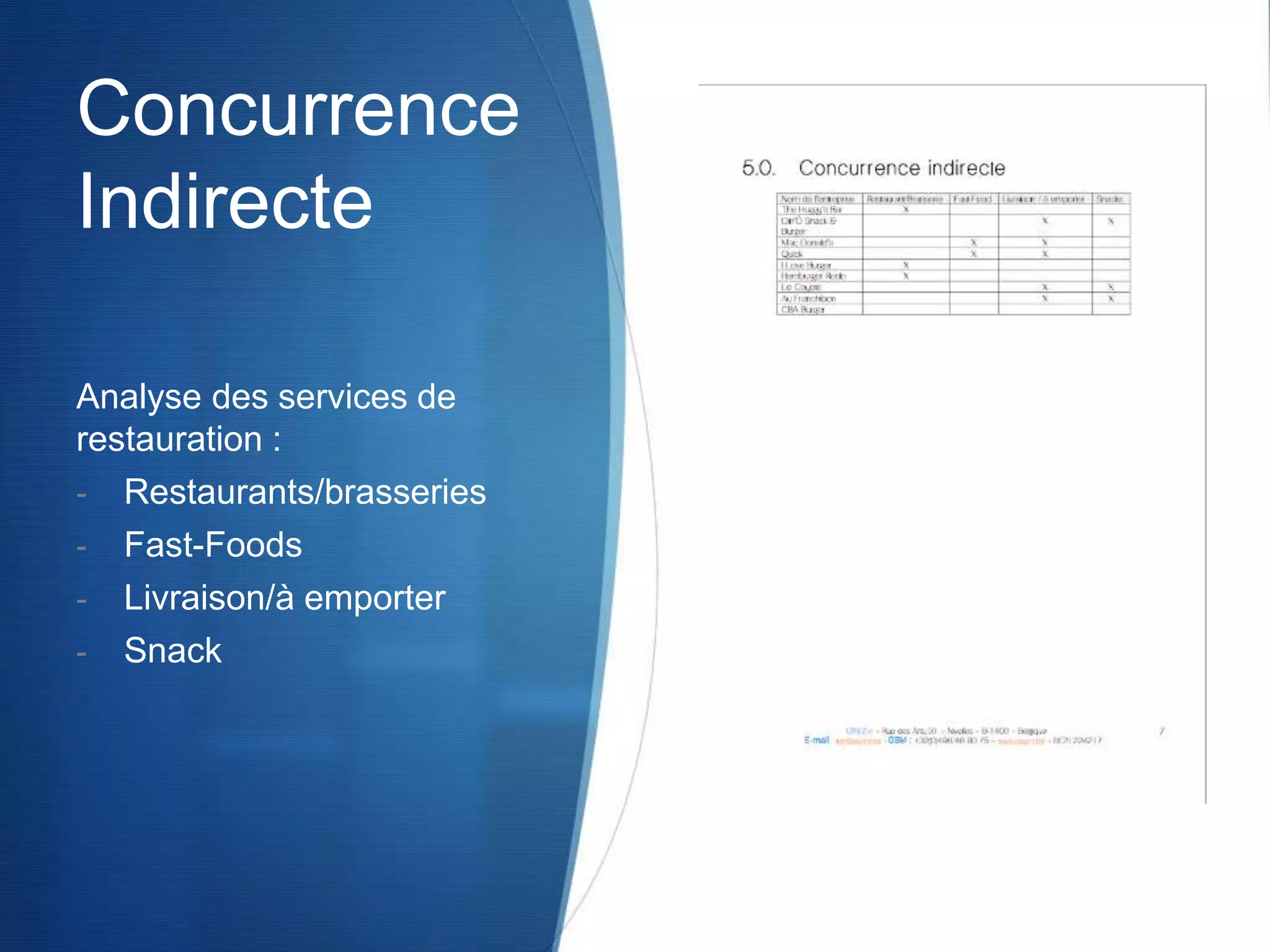Concurrence
Indirecte
Analyse des services de
restauration :
- Restaurants/brasseries
- Fast-Foods
- Livraison/à emporter
- Snack
 