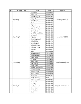 NO         MATA KULIAH            NAMA           NPM               DOSEN
                         Eli Nurlaeli          031108091
                         Resnu Isra            031108120
                         Fitria Ashriyanti     031108116
                         Apriyanti             031108082
1    Speaking I                                             Tina Priyantin, S.Pd.
                         Raisa Aprelina        031108212
                         Heni                  031108021
                         Yogi Tejo             031108011
                         Ayu Cahayawati        031108017
                         Fidensius Dwi W       031108086
                         Neti Yulianti         031108111
                         M. Hafidz Muchlisin   031108114
                         M. Asep S             031108113
2    Speaking III        Pujianto              031108118     Abdul Rosyid, S.Pd.
                         Husen Sopwandi        031109019
                         Rully Zulfika         031109042
                         Dini Mariyani         031109032
                         S. Irvand Afrizal     031107062
                         Fidensius Dwi W       031108086
                         Intansari             031108067
                         Aisah                 031108076
                         Ima Hermawati         031109147
                         Yuli Widyawati        031108090
                         Keren Kezia           031108130
                         Tri Dianti A          031109010
                         Prima Yudha           031106065
3    Structure V                                           Lungguh Halira V, S.Pd.
                         Febi Hapsari          031108043
                         Angga Setya           031108109
                         Bendita Des Santos    031109157
                         Fauzi Gunawan         031108151
                         Yuanita Suanti        031108040
                         Hilma Audina          031109003
                         Nilam Sari            031102135
                         Nia Rachmania         0311
                         Fidensius Dwi W       031108086
                         Tri Lestari           031108058
                         Intan Fuji            031108180
4    Reading V           Ima Hermawati         031109147   Poppy S. Hidayati, S.Pd.
                         Keren Kezia           031108130
                         Tri Dianti A          031109110
                         Heni                  031108021
 