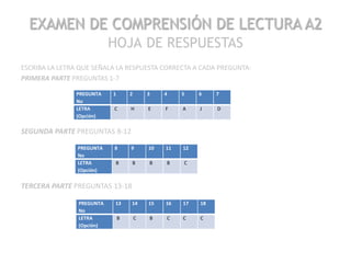 EXAMEN DE COMPRENSIÓN DE LECTURA A2
                           HOJA DE RESPUESTAS
ESCRIBA LA LETRA QUE SEÑALA LA RESPUESTA CORRECTA A CADA PREGUNTA:
PRIMERA PARTE PREGUNTAS 1-7

               PREGUNTA    1       2       3    4    5    6    7
               No
               LETRA       C       H       E    F    A    J    D
               (Opción)

SEGUNDA PARTE PREGUNTAS 8-12

                PREGUNTA   8       9       10   11   12
                No
                LETRA       B      B       B    B    C
                (Opción)


TERCERA PARTE PREGUNTAS 13-18

                PREGUNTA    13     14      15   16   17   18
                No
                LETRA          B       C   B    C    C    C
                (Opción)
 