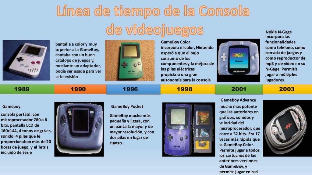 Resultado de imagen para linea de tiempo consolas de videojuegos