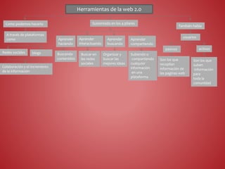 Herramientas de la web 2.0
Como podemos hacerlo
A través de plataformas
como
Redes sociales blogs
Colaboración y el incremento
de la información
También habla
usuarios
pasivos activos
Son los que
recopilan
información de
las paginas web
Son los que
suben
información
para
toda la
comunidad
Sustentado en los 4 pilares
Aprender
haciendo
Aprender
interactuando
Aprender
buscando
Aprender
compartiendo
Buscando
contenidos
Buscar en
las redes
sociales
Subiendo o
compartiendo
cualquier
información
en una
plataforma
Organizar y
buscar las
mejores ideas
 