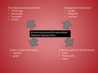 Mi entorno personal de aprendizaje
Sebastian Quintero Ruiz
Búsqueda de informacion
• Google
• Wikipedia
• YouTube
Mis relaciones a travez del chat
• Whats App
• Messenger
• Facebook
• twitter
Enviar y recibir información
• Hotmail
• gmail
Creación y adicción de información
• Excel
• Power point
• word
 