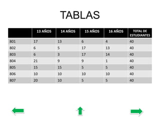 TABLAS
13 AÑOS 14 AÑOS 15 AÑOS 16 AÑOS TOTAL DE
ESTUDIANTES
801 17 13 6 4 40
802 6 5 17 13 40
803 6 3 17 14 40
804 21 9 9 1 40
805 15 15 5 5 40
806 10 10 10 10 40
807 20 10 5 5 40