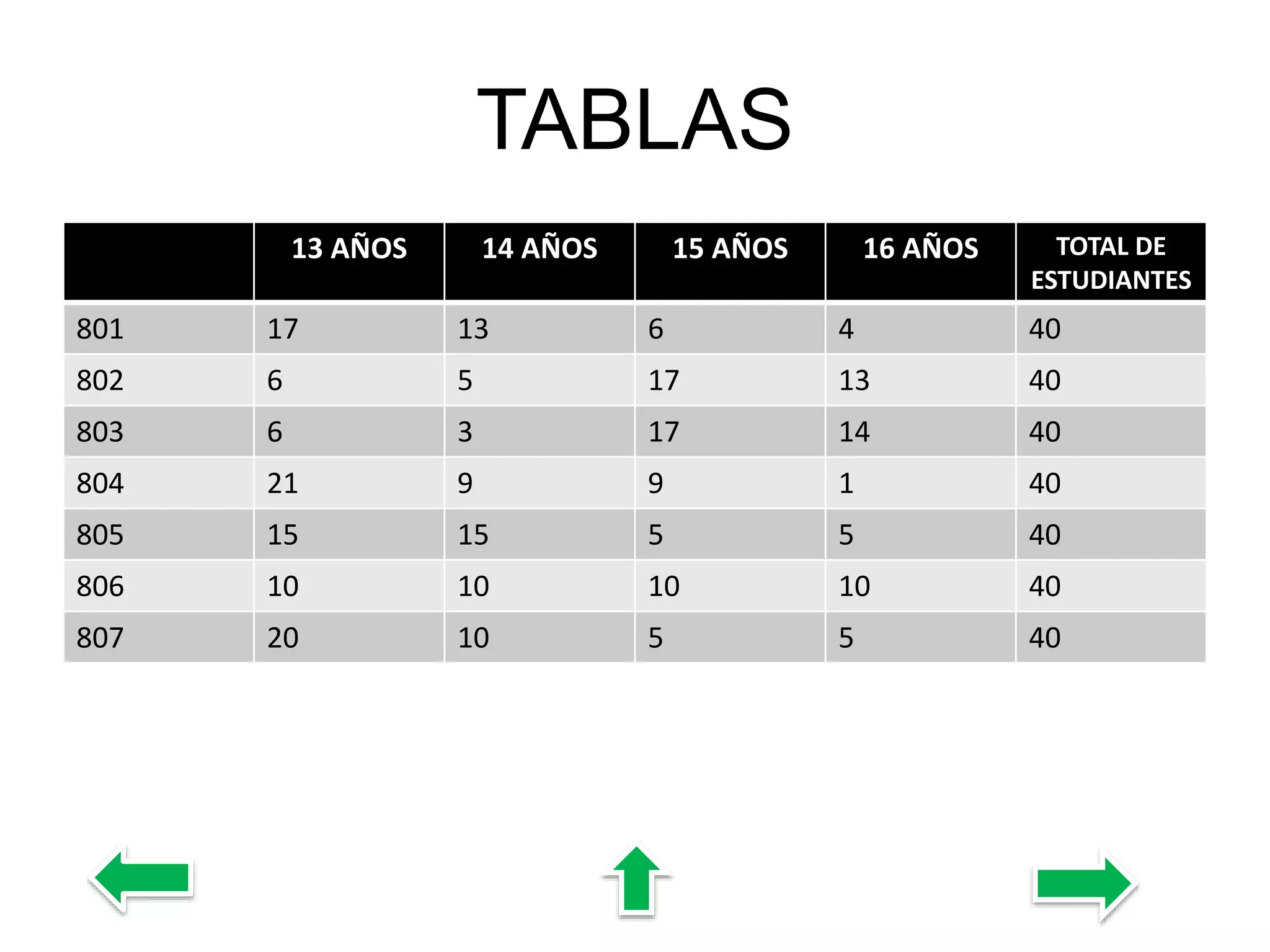 TABLAS
13 AÑOS 14 AÑOS 15 AÑOS 16 AÑOS TOTAL DE
ESTUDIANTES
801 17 13 6 4 40
802 6 5 17 13 40
803 6 3 17 14 40
804 21 9 9 1 40
805 15 15 5 5 40
806 10 10 10 10 40
807 20 10 5 5 40