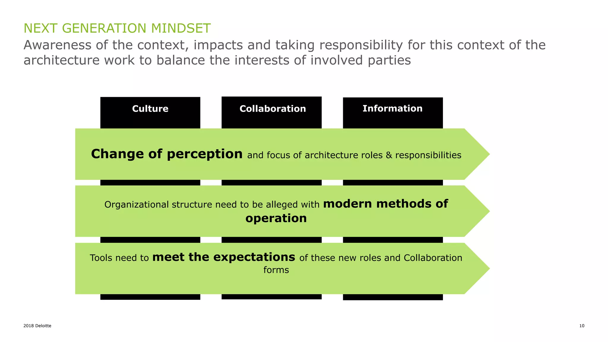 2018 Deloitte 10
NEXT GENERATION MINDSET
Awareness of the context, impacts and taking responsibility for this context of the
architecture work to balance the interests of involved parties
Culture Collaboration Information
Change of perception and focus of architecture roles & responsibilities
Organizational structure need to be alleged with modern methods of
operation
Tools need to meet the expectations of these new roles and Collaboration
forms
 