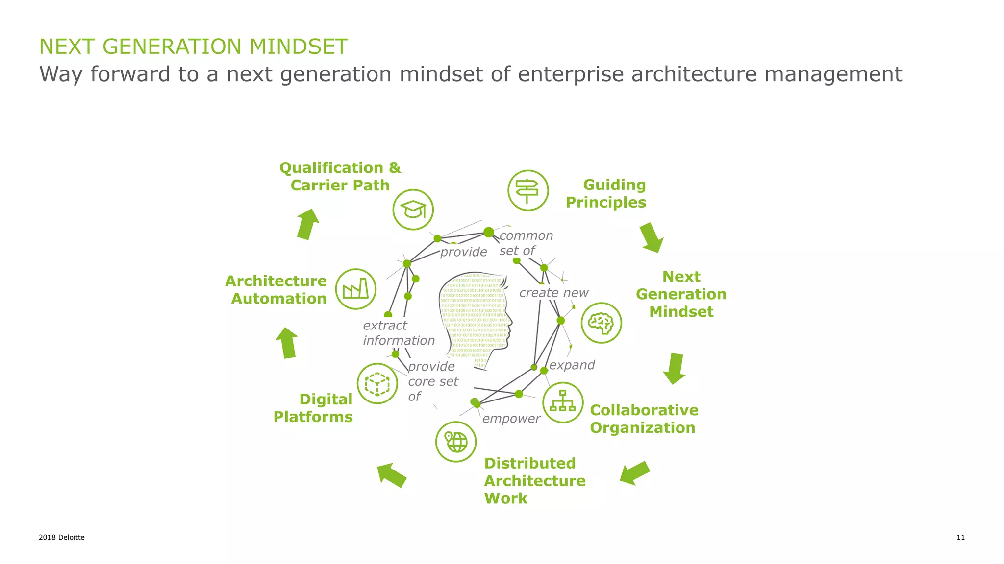 2018 Deloitte 11
Collaborative
Organization
Qualification &
Carrier Path
Distributed
Architecture
Work
Digital
Platforms
Next
Generation
Mindset
provide
create new
extract
information
provide
core set
of
common
set of
NEXT GENERATION MINDSET
Way forward to a next generation mindset of enterprise architecture management
Guiding
Principles
expand
empower
Architecture
Automation
 