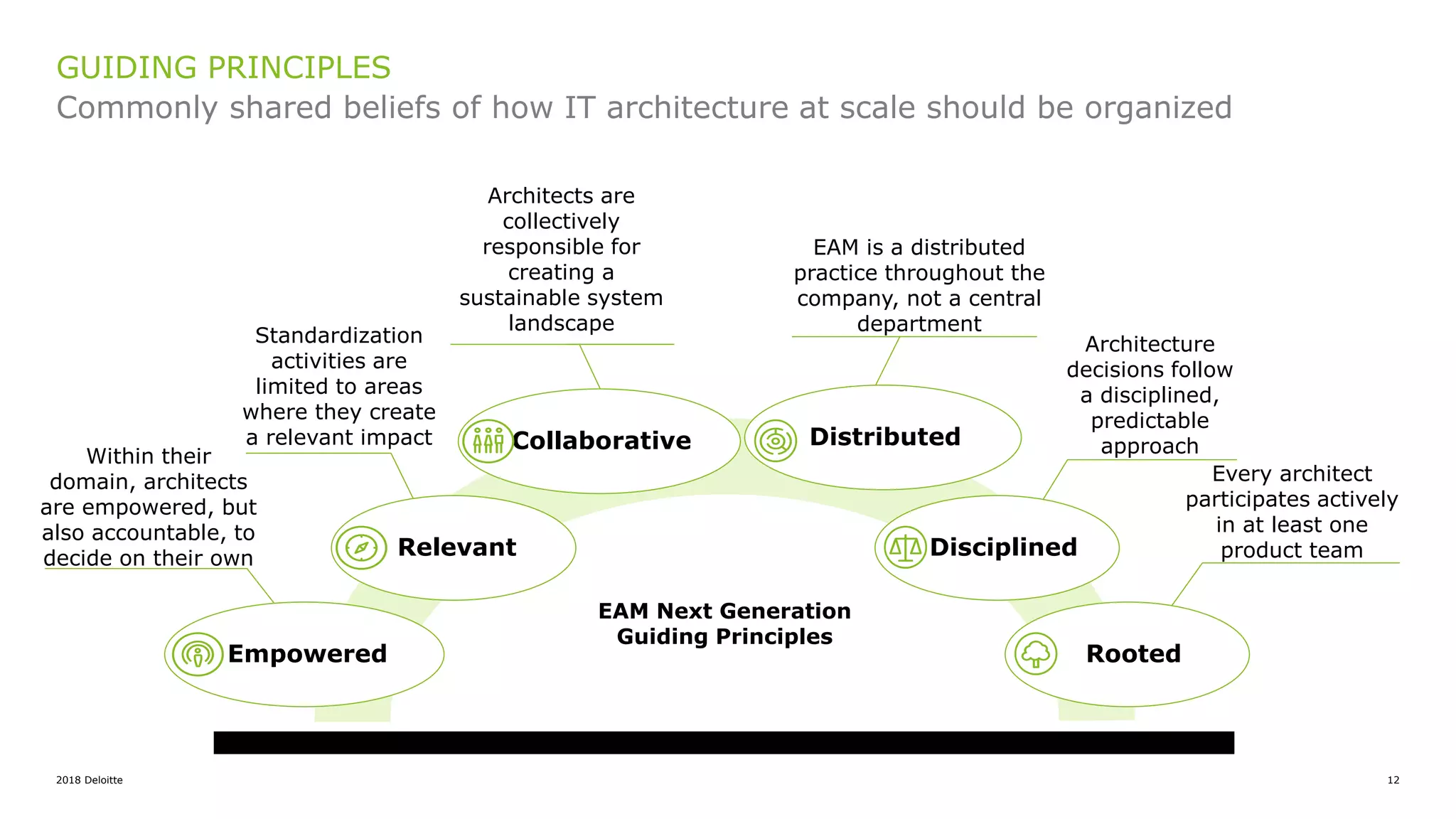 2018 Deloitte 12
Commonly shared beliefs of how IT architecture at scale should be organized
GUIDING PRINCIPLES
EAM Next Generation
Guiding Principles
Empowered
Within their
domain, architects
are empowered, but
also accountable, to
decide on their own Relevant
Standardization
activities are
limited to areas
where they create
a relevant impact
Disciplined
Architecture
decisions follow
a disciplined,
predictable
approach
Rooted
Every architect
participates actively
in at least one
product team
Collaborative
Architects are
collectively
responsible for
creating a
sustainable system
landscape
Distributed
EAM is a distributed
practice throughout the
company, not a central
department
 