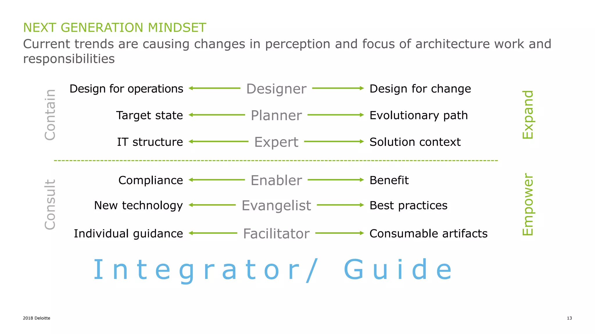 2018 Deloitte 13
NEXT GENERATION MINDSET
Current trends are causing changes in perception and focus of architecture work and
responsibilities
Designer Design for changeDesign for operations
Planner Evolutionary pathTarget state
Expert Solution contextIT structure
Enabler BenefitCompliance
Evangelist Best practicesNew technology
Facilitator Consumable artifactsIndividual guidance
ContainConsult
ExpandEmpower
I n t e g r a t o r / G u i d e
 