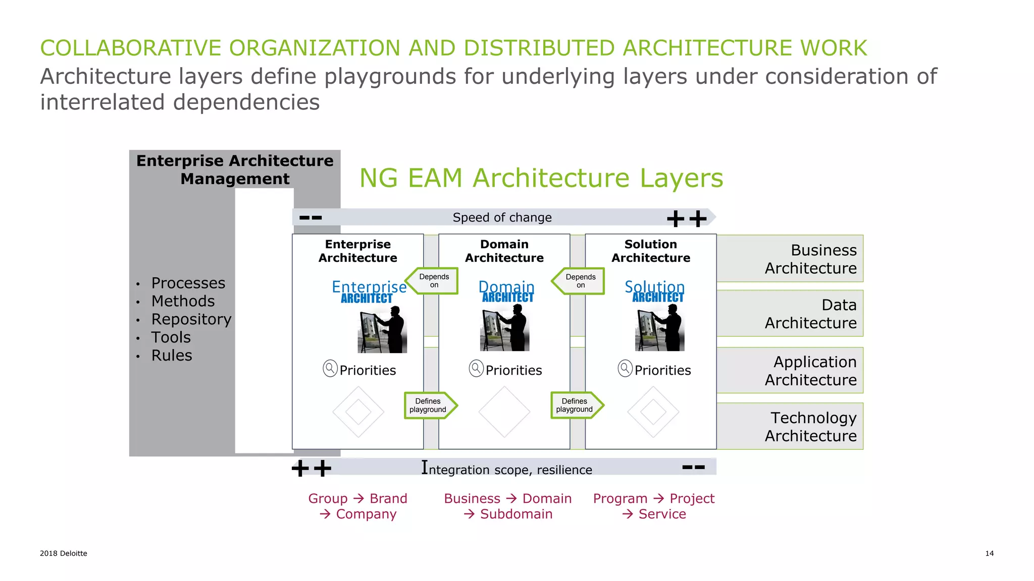 2018 Deloitte 14
Application
Architecture
Data
Architecture
Business
Architecture
Technology
Architecture
• Processes
• Methods
• Repository
• Tools
• Rules
Enterprise Architecture
Management
Architecture layers define playgrounds for underlying layers under consideration of
interrelated dependencies
COLLABORATIVE ORGANIZATION AND DISTRIBUTED ARCHITECTURE WORK
Speed of change-- ++
Integration scope, resilience --++
Solution
Architecture
Solution
Priorities
ARCHITECT
Group  Brand
 Company
Business  Domain
 Subdomain
Program  Project
 Service
NG EAM Architecture Layers
Enterprise
Architecture
Enterprise
ARCHITECT
Priorities
Domain
Architecture
Domain
ARCHITECT
Priorities
Depends
on
Defines
playground
Depends
on
Defines
playground
 