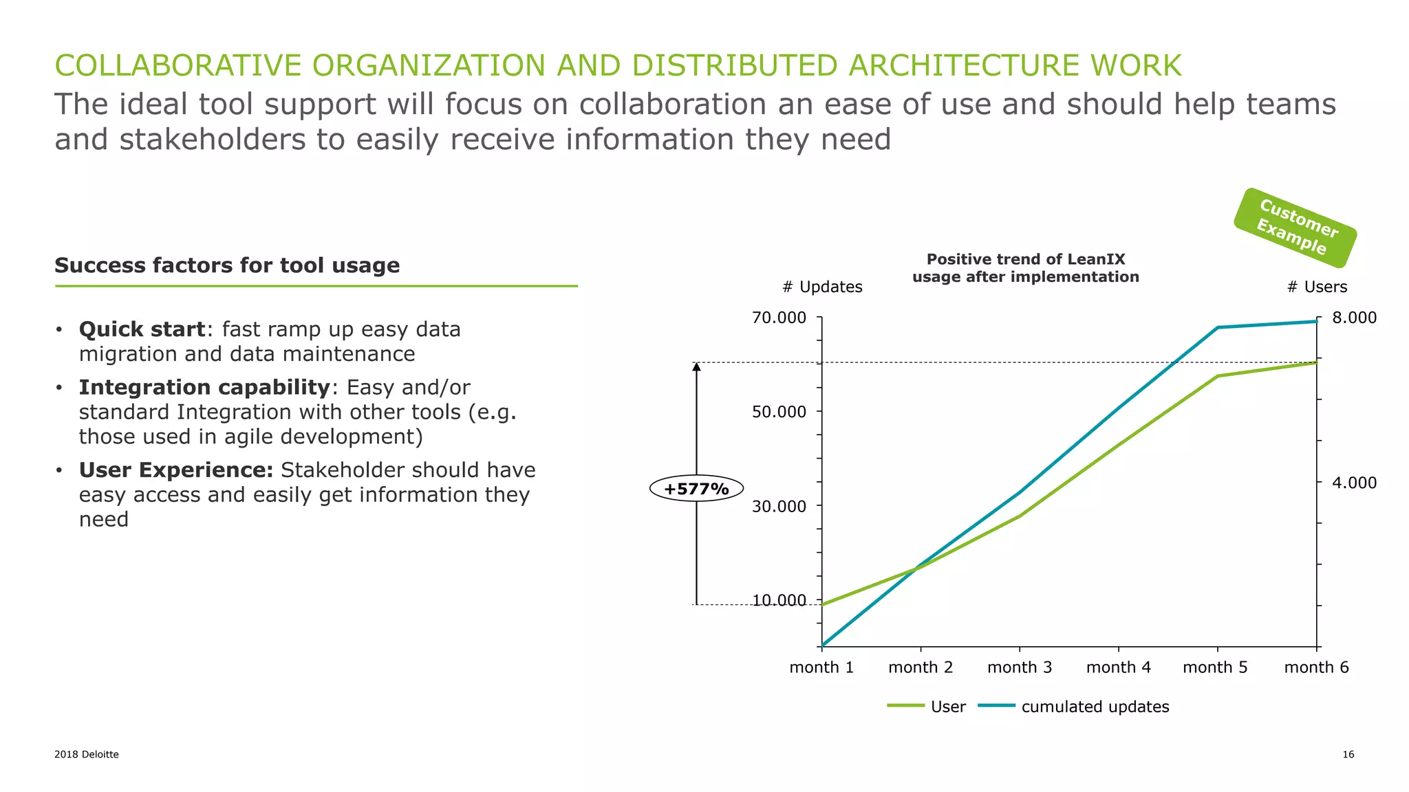2018 Deloitte 16
The ideal tool support will focus on collaboration an ease of use and should help teams
and stakeholders to easily receive information they need
COLLABORATIVE ORGANIZATION AND DISTRIBUTED ARCHITECTURE WORK
8.000
4.000
50.000
10.000
30.000
70.000
month 2
# Users# Updates
month 1 month 3 month 4 month 5 month 6
+577%
User cumulated updates
Positive trend of LeanIX
usage after implementation
Success factors for tool usage
• Quick start: fast ramp up easy data
migration and data maintenance
• Integration capability: Easy and/or
standard Integration with other tools (e.g.
those used in agile development)
• User Experience: Stakeholder should have
easy access and easily get information they
need
 