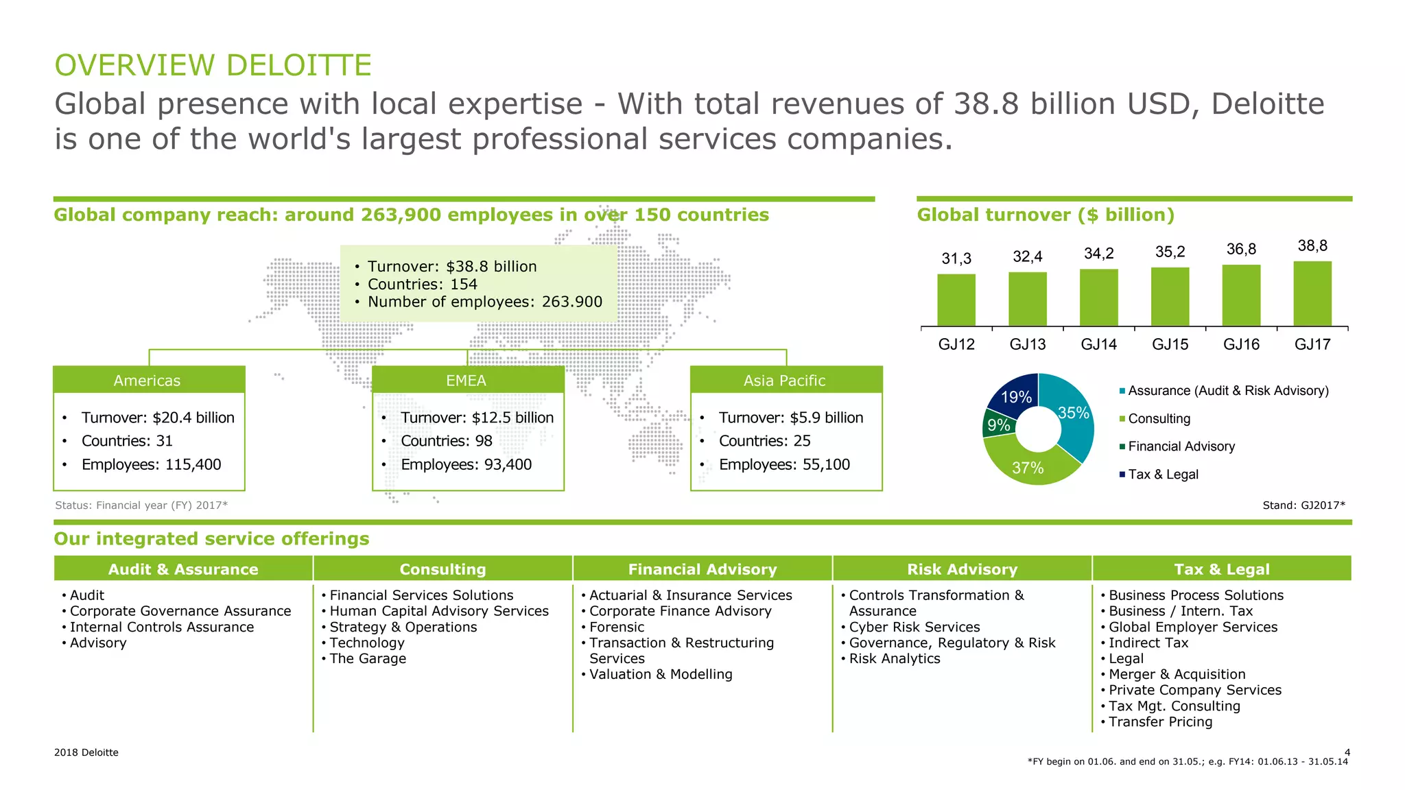 2018 Deloitte 4
Global presence with local expertise - With total revenues of 38.8 billion USD, Deloitte
is one of the world's largest professional services companies.
OVERVIEW DELOITTE
31,3 32,4 34,2 35,2 36,8 38,8
GJ12 GJ13 GJ14 GJ15 GJ16 GJ17
• Turnover: $20.4 billion
• Countries: 31
• Employees: 115,400
Americas
• Turnover: $5.9 billion
• Countries: 25
• Employees: 55,100
Asia Pacific
• Turnover: $12.5 billion
• Countries: 98
• Employees: 93,400
EMEA
• Turnover: $38.8 billion
• Countries: 154
• Number of employees: 263.900
Global company reach: around 263,900 employees in over 150 countries Global turnover ($ billion)
Audit & Assurance Consulting Financial Advisory Risk Advisory Tax & Legal
• Audit
• Corporate Governance Assurance
• Internal Controls Assurance
• Advisory
• Financial Services Solutions
• Human Capital Advisory Services
• Strategy & Operations
• Technology
• The Garage
• Actuarial & Insurance Services
• Corporate Finance Advisory
• Forensic
• Transaction & Restructuring
Services
• Valuation & Modelling
• Controls Transformation &
Assurance
• Cyber Risk Services
• Governance, Regulatory & Risk
• Risk Analytics
• Business Process Solutions
• Business / Intern. Tax
• Global Employer Services
• Indirect Tax
• Legal
• Merger & Acquisition
• Private Company Services
• Tax Mgt. Consulting
• Transfer Pricing
Our integrated service offerings
Stand: GJ2017*
*FY begin on 01.06. and end on 31.05.; e.g. FY14: 01.06.13 - 31.05.14
Status: Financial year (FY) 2017*
35%
37%
9%
19% Assurance (Audit & Risk Advisory)
Consulting
Financial Advisory
Tax & Legal
 