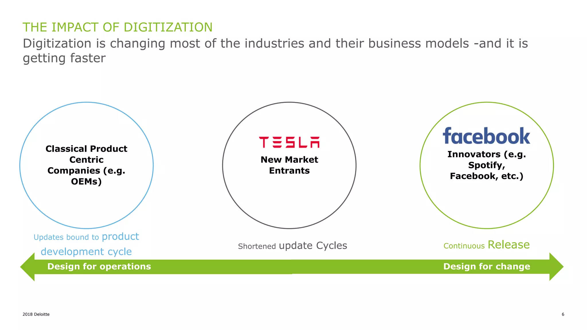 2018 Deloitte 6
Digitization is changing most of the industries and their business models -and it is
getting faster
THE IMPACT OF DIGITIZATION
Design for changeDesign for operations
Classical Product
Centric
Companies (e.g.
OEMs)
Updates bound to product
development cycle
New Market
Entrants
Shortened update Cycles
Innovators (e.g.
Spotify,
Facebook, etc.)
Continuous Release
 