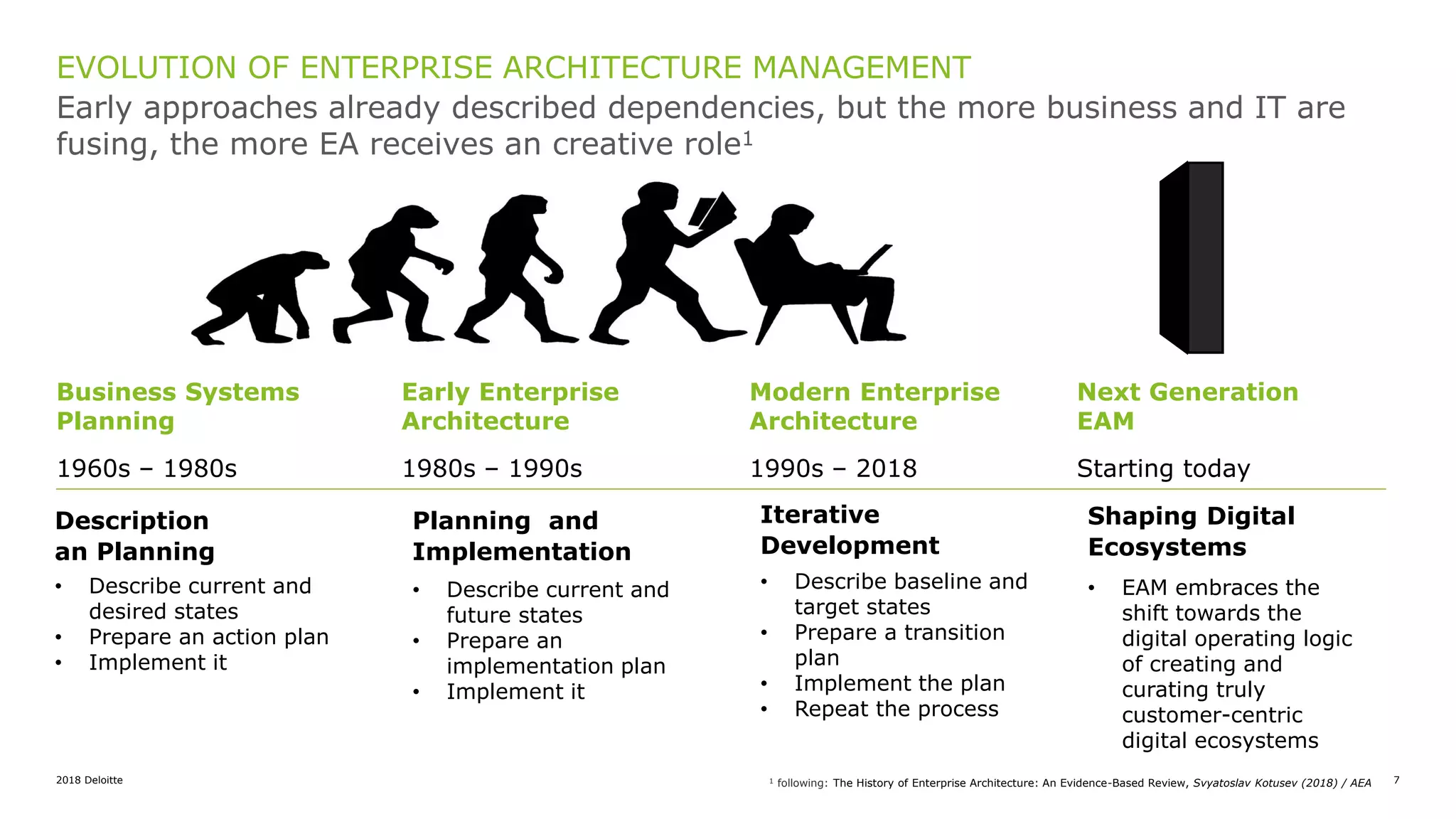 2018 Deloitte 7
Early approaches already described dependencies, but the more business and IT are
fusing, the more EA receives an creative role1
EVOLUTION OF ENTERPRISE ARCHITECTURE MANAGEMENT
Business Systems
Planning
1960s – 1980s
• Describe current and
desired states
• Prepare an action plan
• Implement it
Description
an Planning
Early Enterprise
Architecture
1980s – 1990s
• Describe current and
future states
• Prepare an
implementation plan
• Implement it
Planning and
Implementation
Modern Enterprise
Architecture
1990s – 2018
• Describe baseline and
target states
• Prepare a transition
plan
• Implement the plan
• Repeat the process
Iterative
Development
Next Generation
EAM
Starting today
• EAM embraces the
shift towards the
digital operating logic
of creating and
curating truly
customer-centric
digital ecosystems
Shaping Digital
Ecosystems
1 following: The History of Enterprise Architecture: An Evidence-Based Review, Svyatoslav Kotusev (2018) / AEA
 
